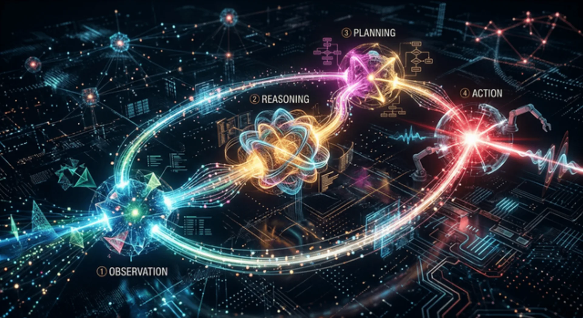 Ciclo di funzionamento di un agente AI: osservazione, ragionamento, pianificazione e azione.